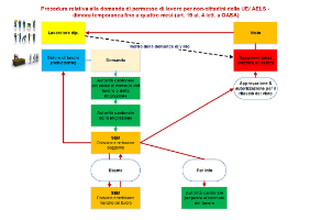 Soggiorno inferiore a quattro mesi