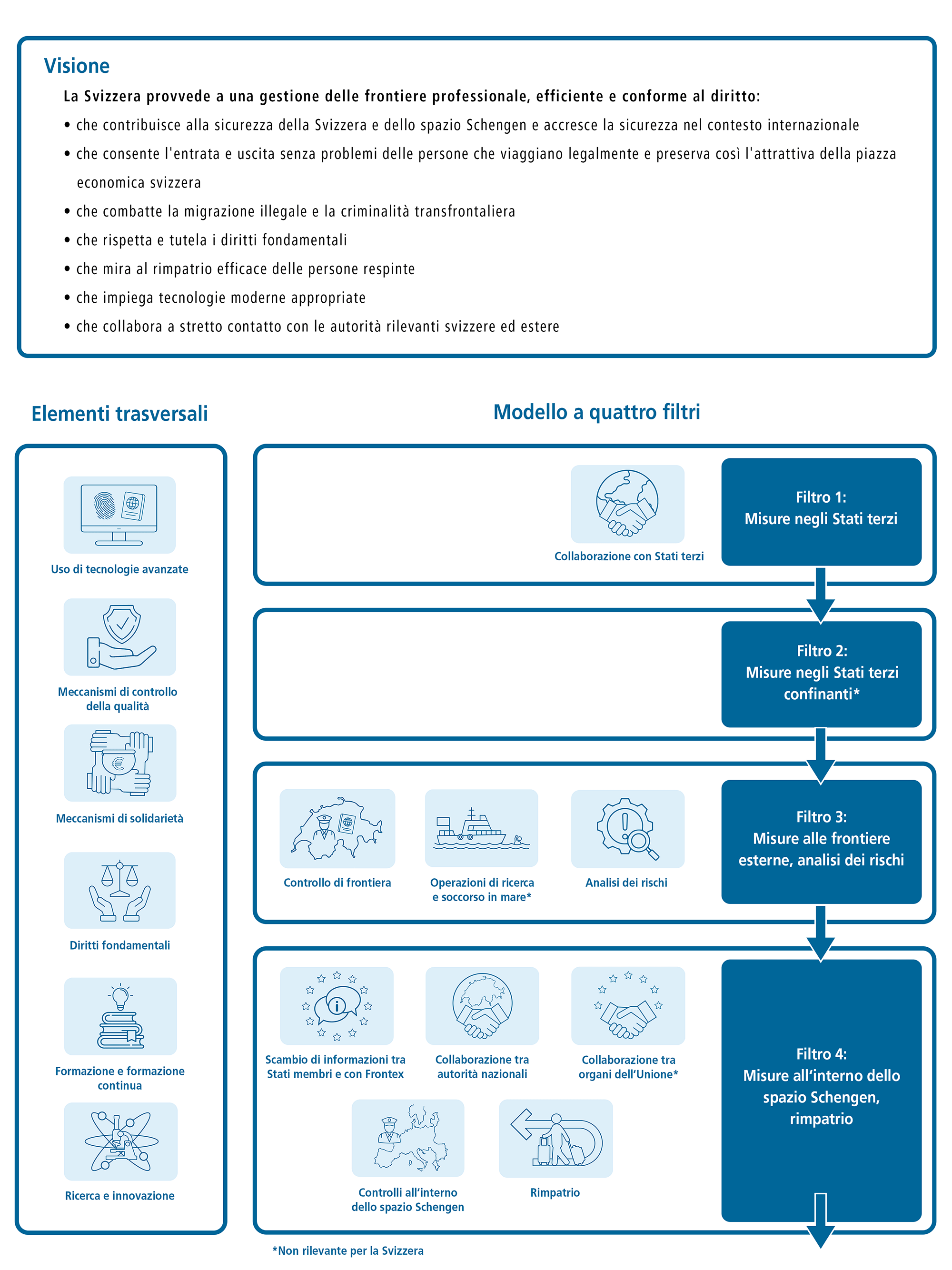 Modello a quattro filtri