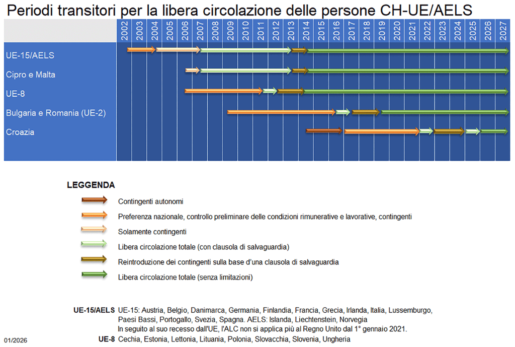Grafico: ordine cronologico dei periodi transitori per la libera circolazione delle persone Svizzera – UE/AELS