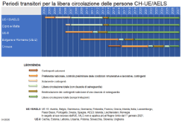 Grafico: ordine cronologico dei periodi transitori per la libera circolazione delle persone Svizzera – UE/AELS